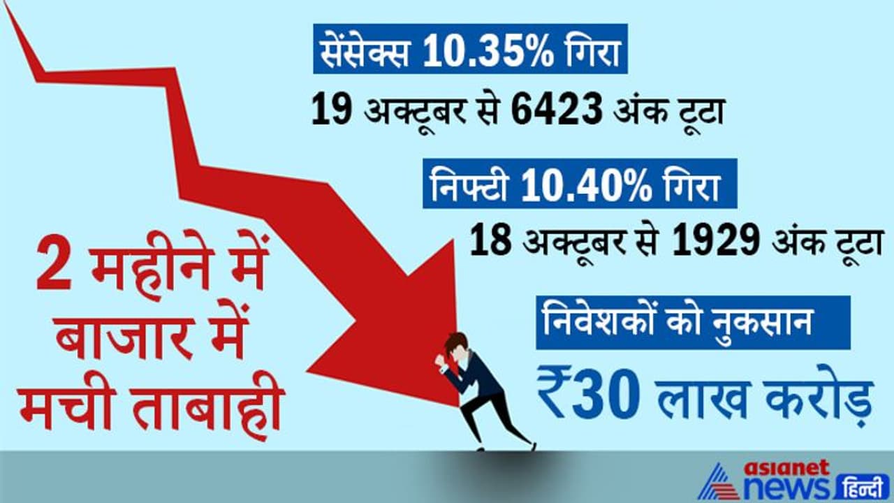 Share Market Investors में मचा कोहराम, दो महीने में Sensex और Nifty 10 फीसदी धड़ाम Share Market Investors में मचा कोहराम, दो महीने में Sensex और Nifty 10 फीसदी धड़ाम