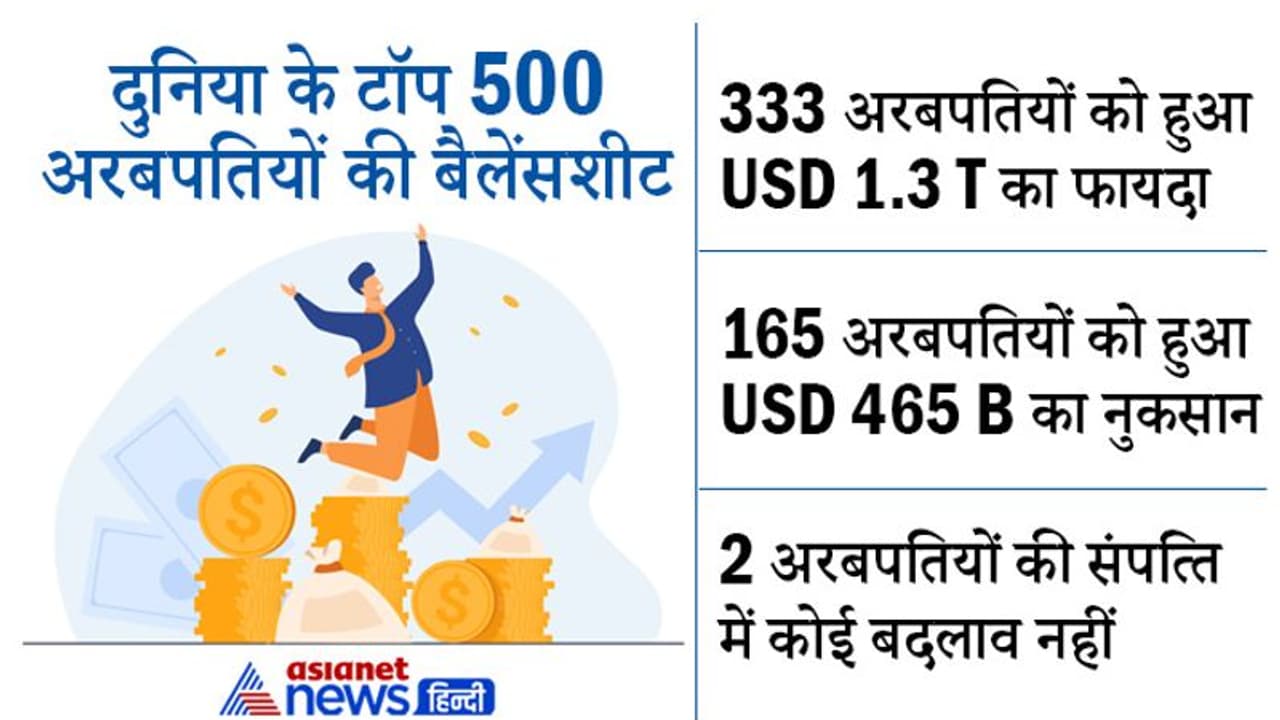 Round UP 2021: दुनिया के 333 अरबपतियों की संपत्‍त‍ि में 1.3 खरब डॉलर का इजाफा, 165 को 465 अरब डॉलर का नुकसान