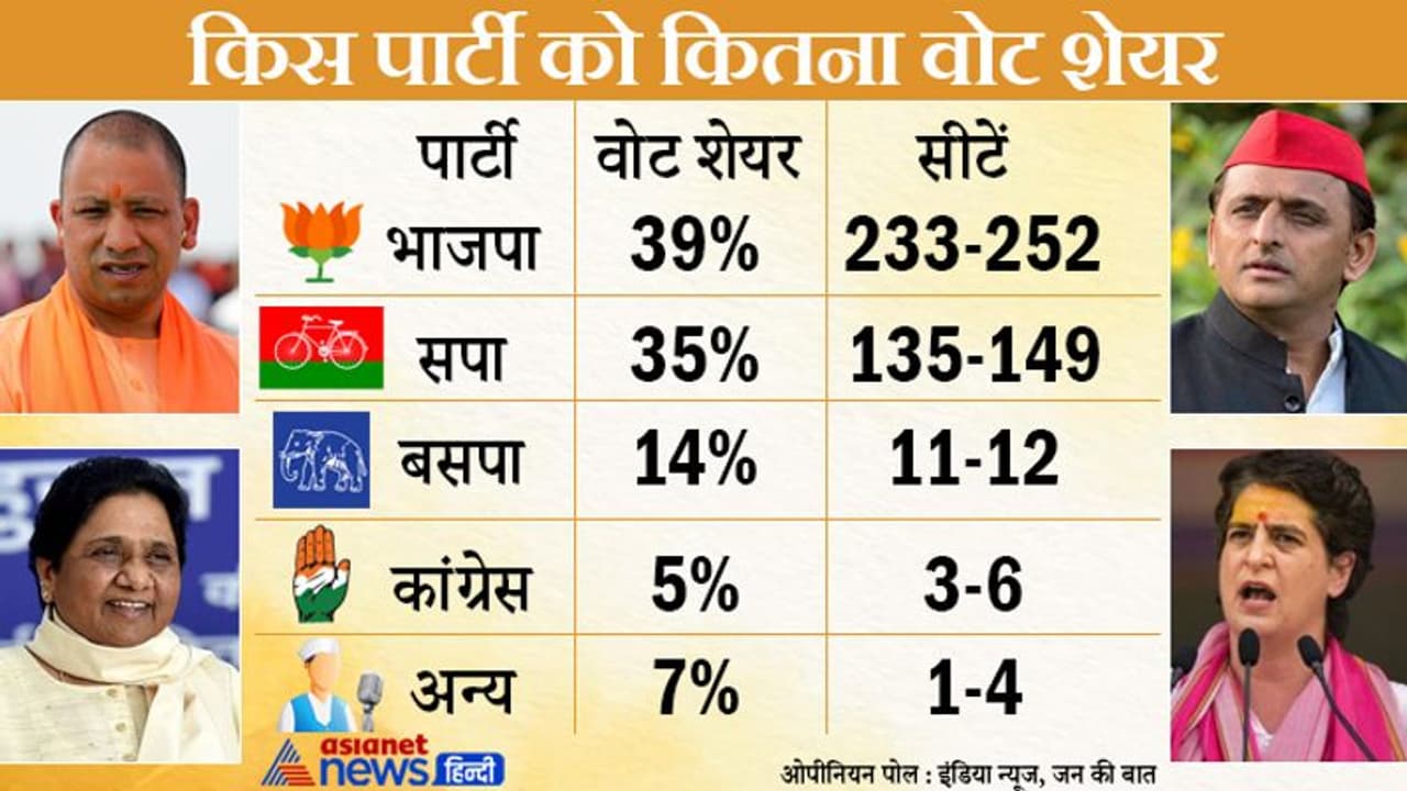 Up Election Opinion Poll : 252 सीटें लाकर यूपी में फिर सरकार बना रही भाजपा, CM के लिए योगी 55% लोगों की पसंद