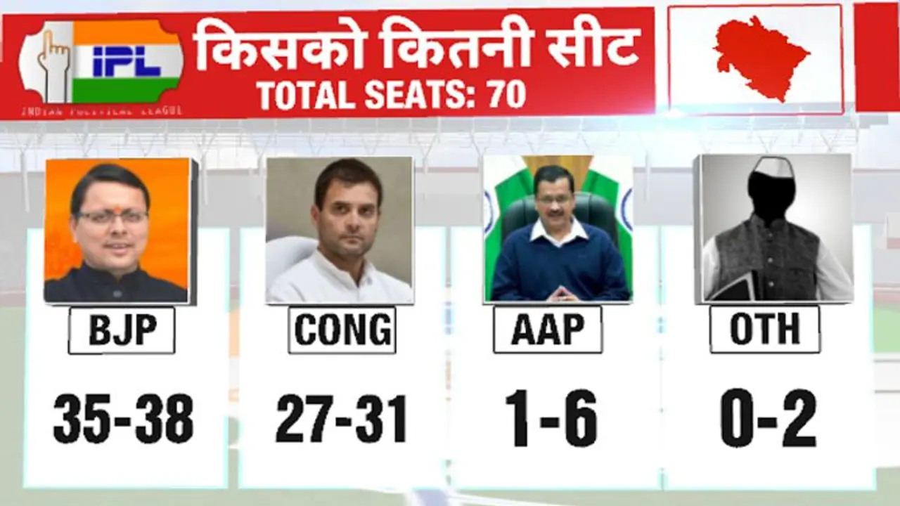 Uttarakhand Election Opinion Poll: PM Modi की योजनाएं यहां BJP की तारणहार, Pushkar Dhami पहली पसंद Uttarakhand Election Opinion Poll: PM Modi की योजनाएं यहां BJP की तारणहार, Pushkar Dhami पहली पसंद