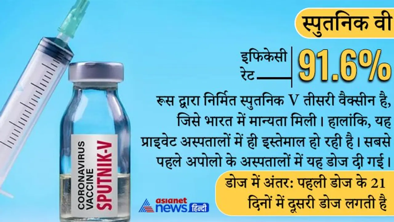 Vaccine Update : स्पुतनिक V का दावा फाइजर की तुलना में यह ओमीक्रोन के खिलाफ दो गुना ज्यादा असरदार Vaccine Update : स्पुतनिक V का दावा फाइजर की तुलना में यह ओमीक्रोन के खिलाफ दो गुना ज्यादा असरदार