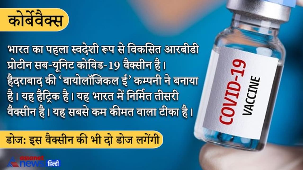 12 साल के बच्चों के लिए एक और स्वदेशी वैक्सीन, बायोलॉजिकल ई की कॉर्बेवैक्स को मिली इमरजेंसी इस्तेमाल की मंजूरी