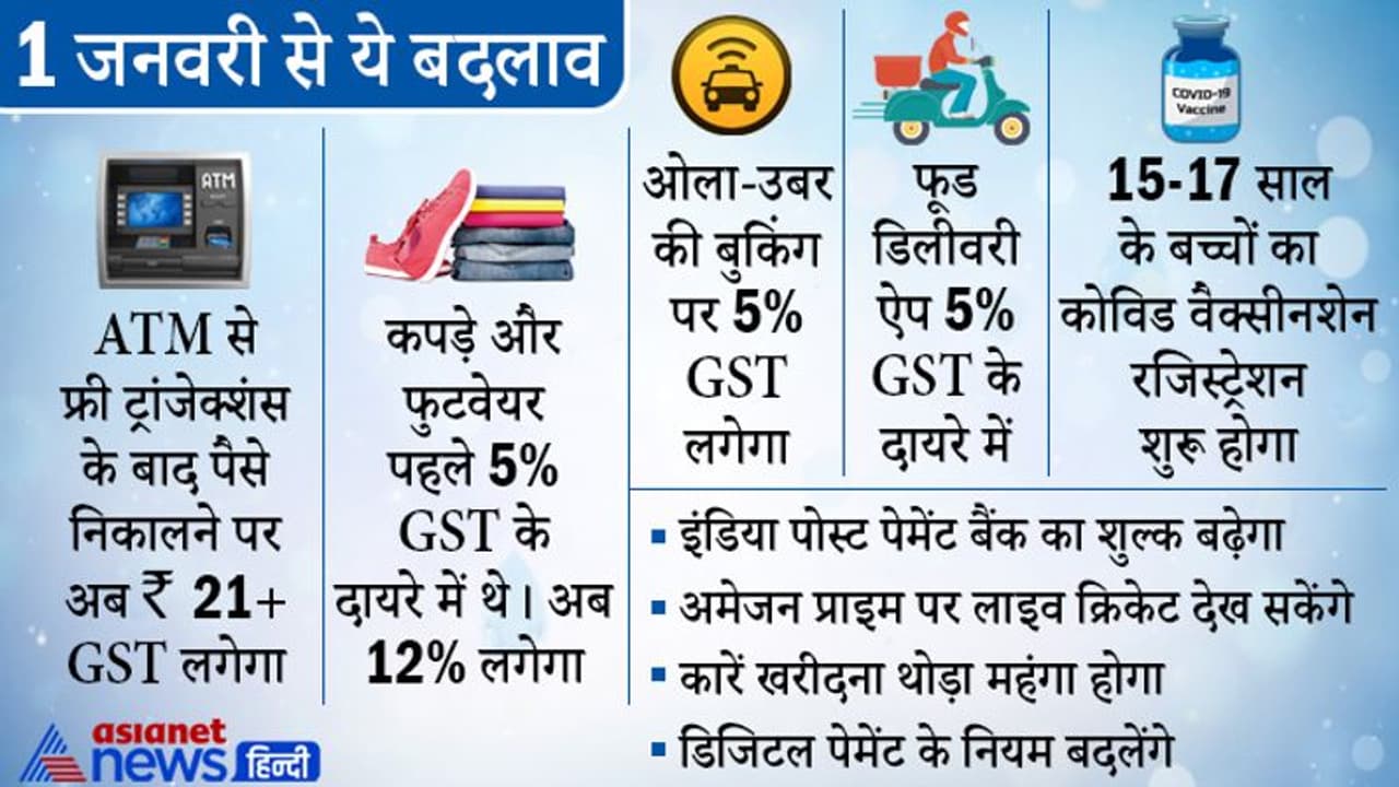 नए साल में होने वाले बदलाव : कपड़े जूते खरीदना होगा महंगा, स्विगी जोमैटो जैसी कंपनियों को भरना होगा 5% GST