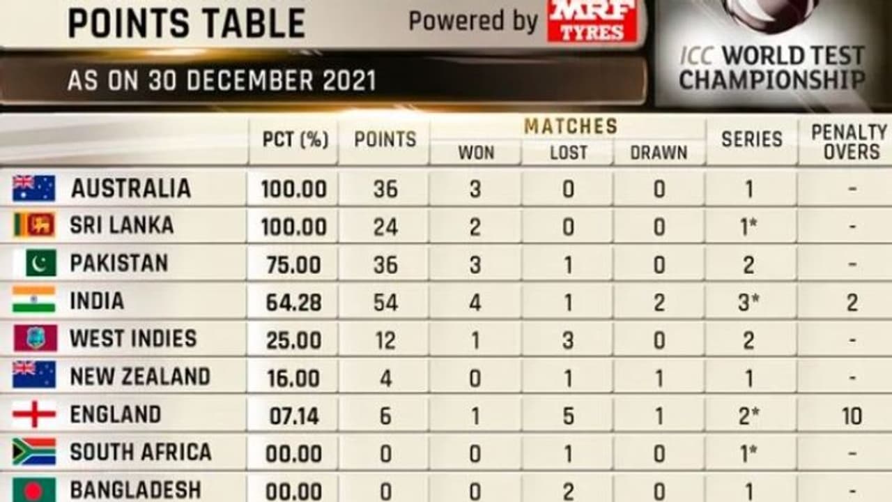 ICC WTC Points Table: 100% வெற்றியுடன் முதலிடத்தில் ஆஸ்திரேலியா.. இந்திய அணியின் நிலை என்ன..? ICC WTC Points Table: 100% வெற்றியுடன் முதலிடத்தில் ஆஸ்திரேலியா.. இந்திய அணியின் நிலை என்ன..?