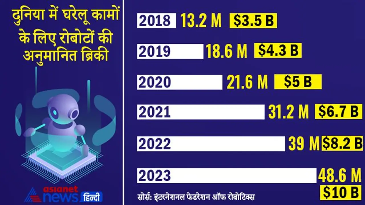 Robot की बढ़ रही है उपयोगिता, साल 2021 में बिके 31 मिलियन घरेलू रोबोट Robot की बढ़ रही है उपयोगिता, साल 2021 में बिके 31 मिलियन घरेलू रोबोट