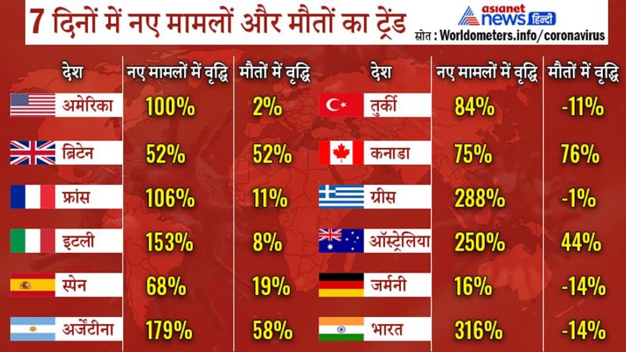 Omicron ने बढ़ाई टेंशन : भारत में एक हफ्ते में 316% बढ़े Covid 19 के नए मरीज, दुनिया में यह रफ्तार 82 फीसदी Omicron ने बढ़ाई टेंशन : भारत में एक हफ्ते में 316% बढ़े Covid 19 के नए मरीज, दुनिया में यह रफ्तार 82 फीसदी