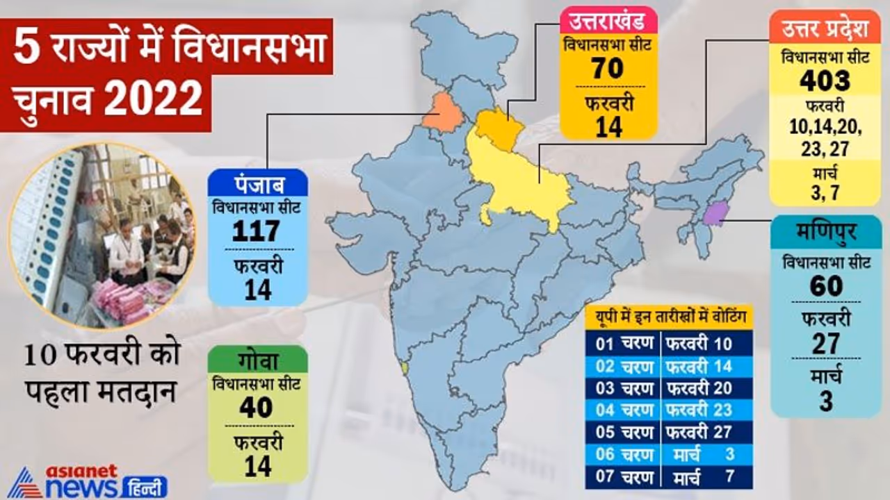 5 State Assembly Elections Date: 7 फेज में होंगे चुनाव, 10 मार्च को आएगा रिजल्ट, रैली और रोड शो पर रोक 5 State Assembly Elections Date: 7 फेज में होंगे चुनाव, 10 मार्च को आएगा रिजल्ट, रैली और रोड शो पर रोक