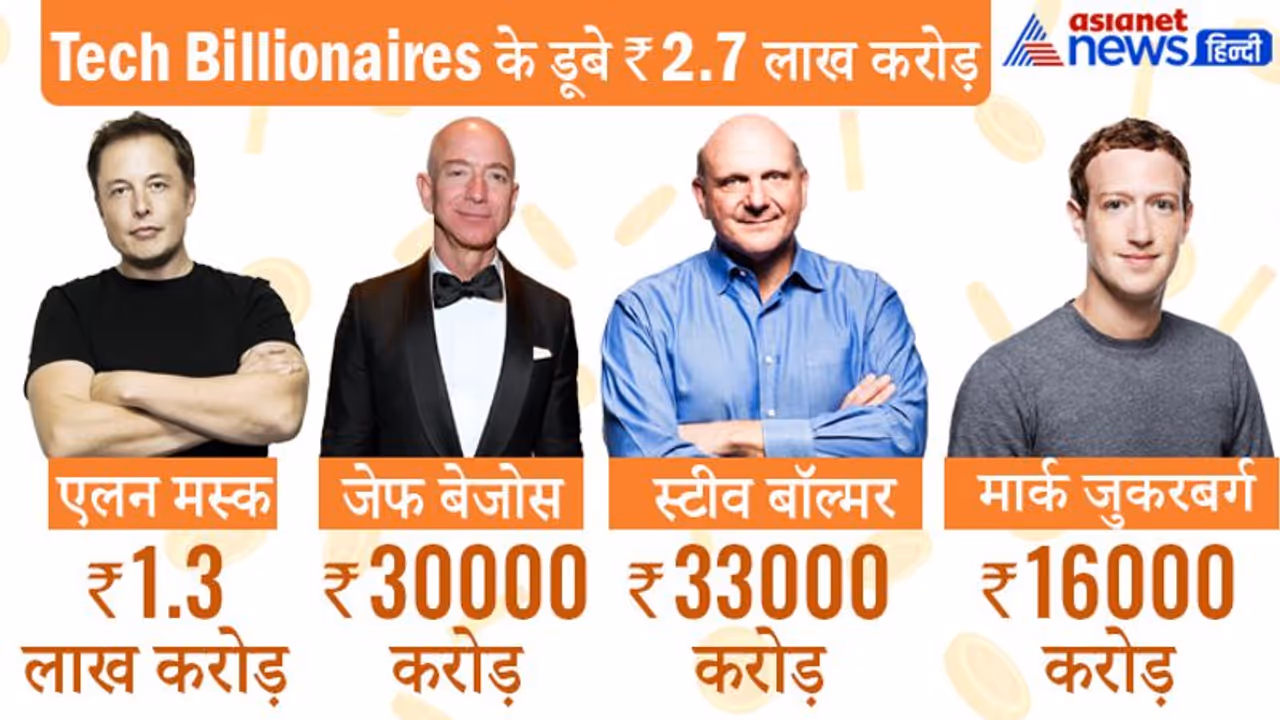 मस्क, बेजोस, जुकरबर्ग जैसे टॉप टेक बिलेनियर्स के एक दिन में डूबे 2.7 लाख करोड़ रुपए मस्क, बेजोस, जुकरबर्ग जैसे टॉप टेक बिलेनियर्स के एक दिन में डूबे 2.7 लाख करोड़ रुपए