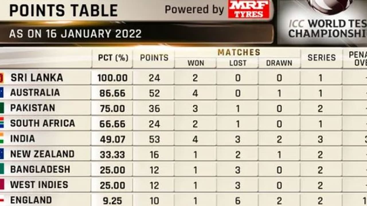 ICC WTC: புள்ளி பட்டியலில் ஆதிக்கம் செலுத்தும் ஆஸ்திரேலியா.. கடைசி இடத்தில் இங்கிலாந்து ICC WTC: புள்ளி பட்டியலில் ஆதிக்கம் செலுத்தும் ஆஸ்திரேலியா.. கடைசி இடத்தில் இங்கிலாந்து