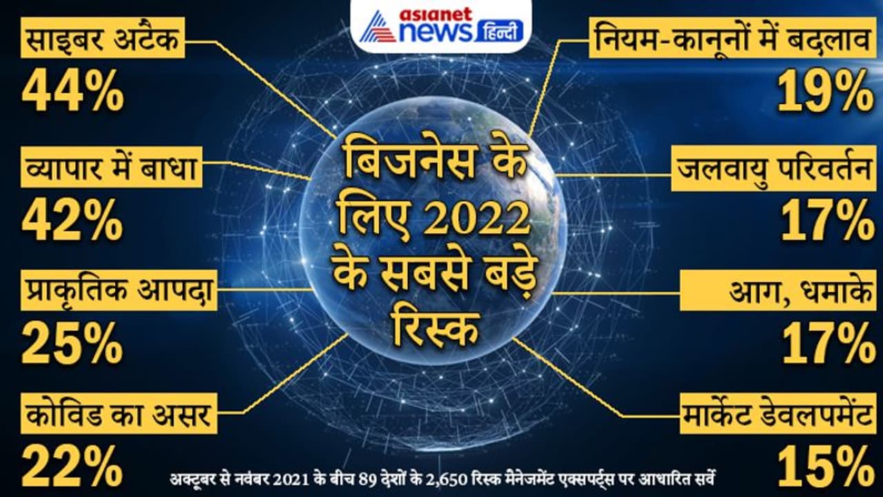 मैलवेयर अटैक और चिप की कमी 2022 में कारोबार के लिए सबसे बड़े संकट होंगे , 18 फीसदी कम होगा कोविड का असर मैलवेयर अटैक और चिप की कमी 2022 में कारोबार के लिए सबसे बड़े संकट होंगे , 18 फीसदी कम होगा कोविड का असर