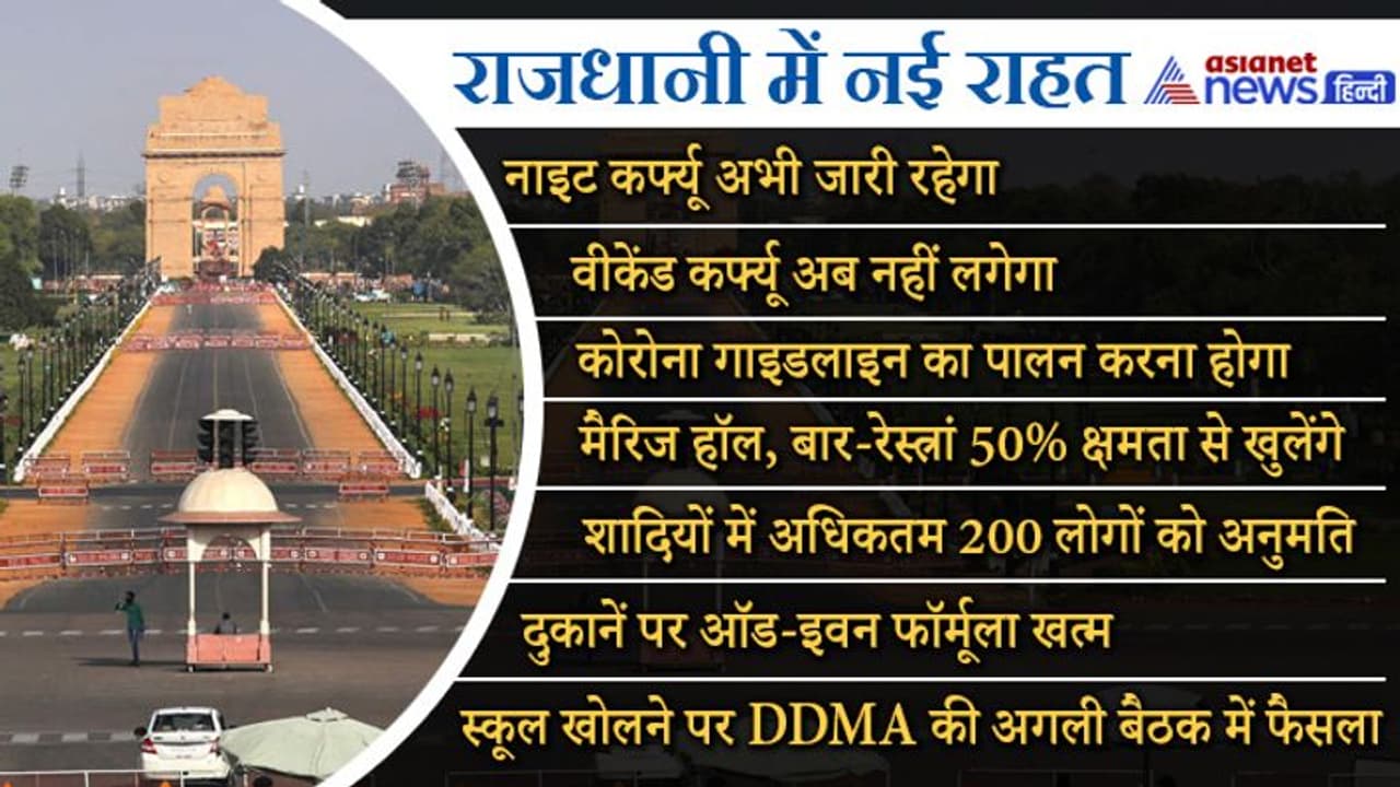 दिल्ली में पाबंदियों से राहत...वीकेंड कर्फ्यू खत्म, 50% क्षमता से खुलेंगे सिनेमाहाॅल, जानें क्या खुला क्या बंद दिल्ली में पाबंदियों से राहत...वीकेंड कर्फ्यू खत्म, 50% क्षमता से खुलेंगे सिनेमाहाॅल, जानें क्या खुला क्या बंद