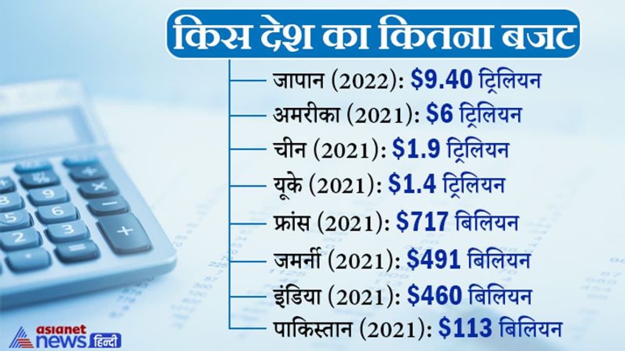 Budget 2022: पाकिस्‍तान से 4 गुना ज्‍यादा और जापान से 20 गुना कम है भारत का बजट, देख‍िये आंकड़ें