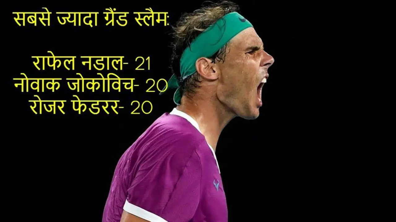 Australian Open: राफेल नडाल ने रचा इतिहास, रिकॉर्ड 21वीं बार जीता ग्रैंड स्लैम खिताब Australian Open: राफेल नडाल ने रचा इतिहास, रिकॉर्ड 21वीं बार जीता ग्रैंड स्लैम खिताब