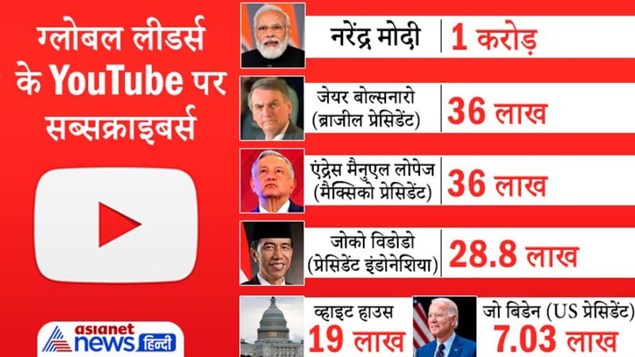 YouTube पर नमो नमो: ग्लोबल लीडर्स में मोदी 1 करोड़ सब्सक्राइबर्स के साथ टॉप पर, राहुल गांधी महज 5.25 लाख YouTube पर नमो नमो: ग्लोबल लीडर्स में मोदी 1 करोड़ सब्सक्राइबर्स के साथ टॉप पर, राहुल गांधी महज 5.25 लाख