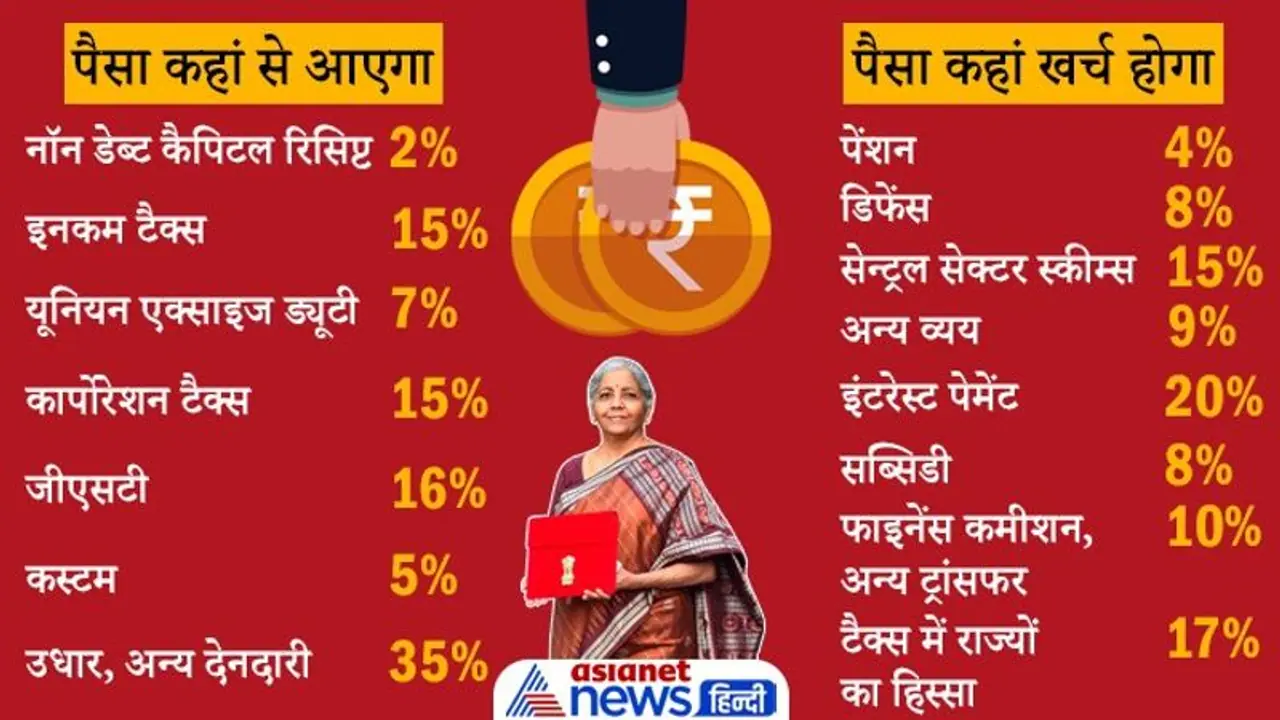 Budget 2022 : सरकार को कहां से पैसा मिलता है और कहां होता है खर्च, यहां पर आसान भाषा में समझें