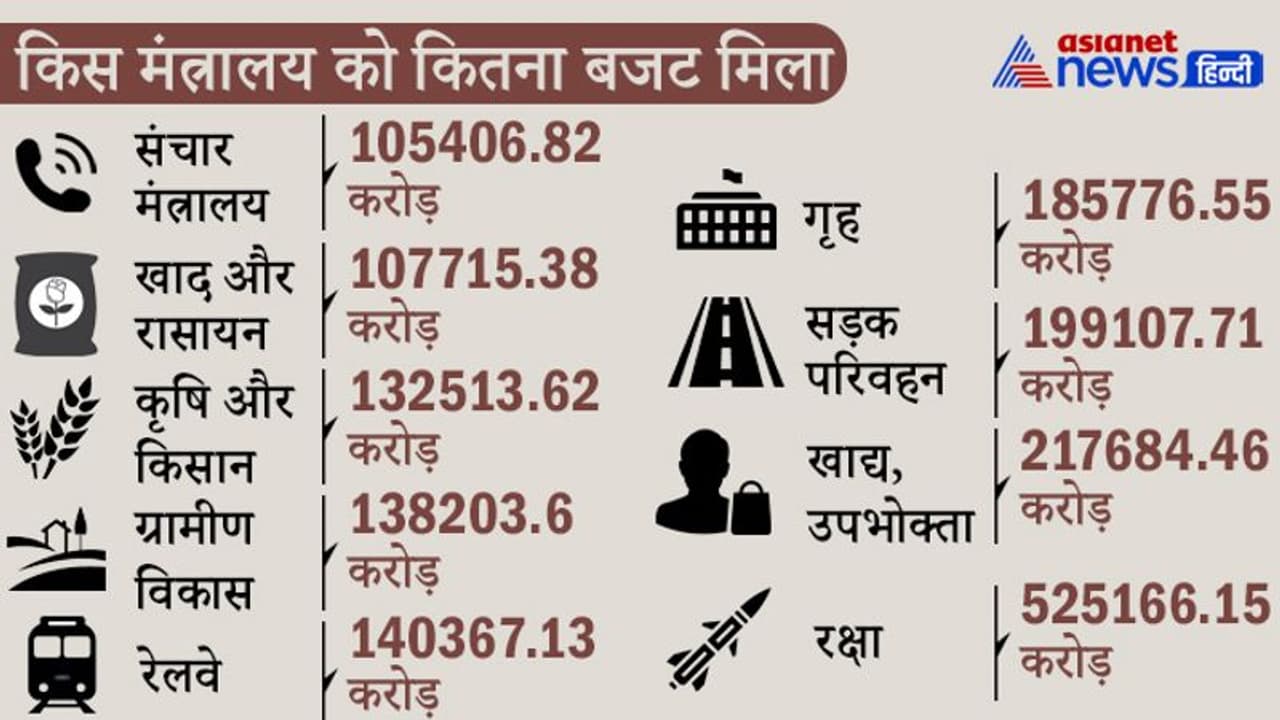 Budget 2022 : स्वास्थ्य, शिक्षा, किसान, रोजगार जानें किन महत्वपूर्ण योजनाओं के बजट में कितना इजाफा हुआ Budget 2022 : स्वास्थ्य, शिक्षा, किसान, रोजगार जानें किन महत्वपूर्ण योजनाओं के बजट में कितना इजाफा हुआ