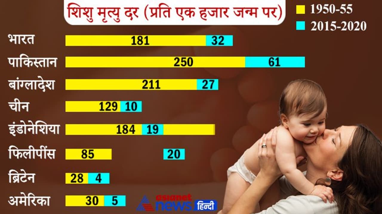 Budget 2022 : हेल्थ पर हमारा खर्च GDP का महज 1 प्रतिशत, जानें पाकिस्तान, बांग्लादेश और चीन इस मामले में कहां