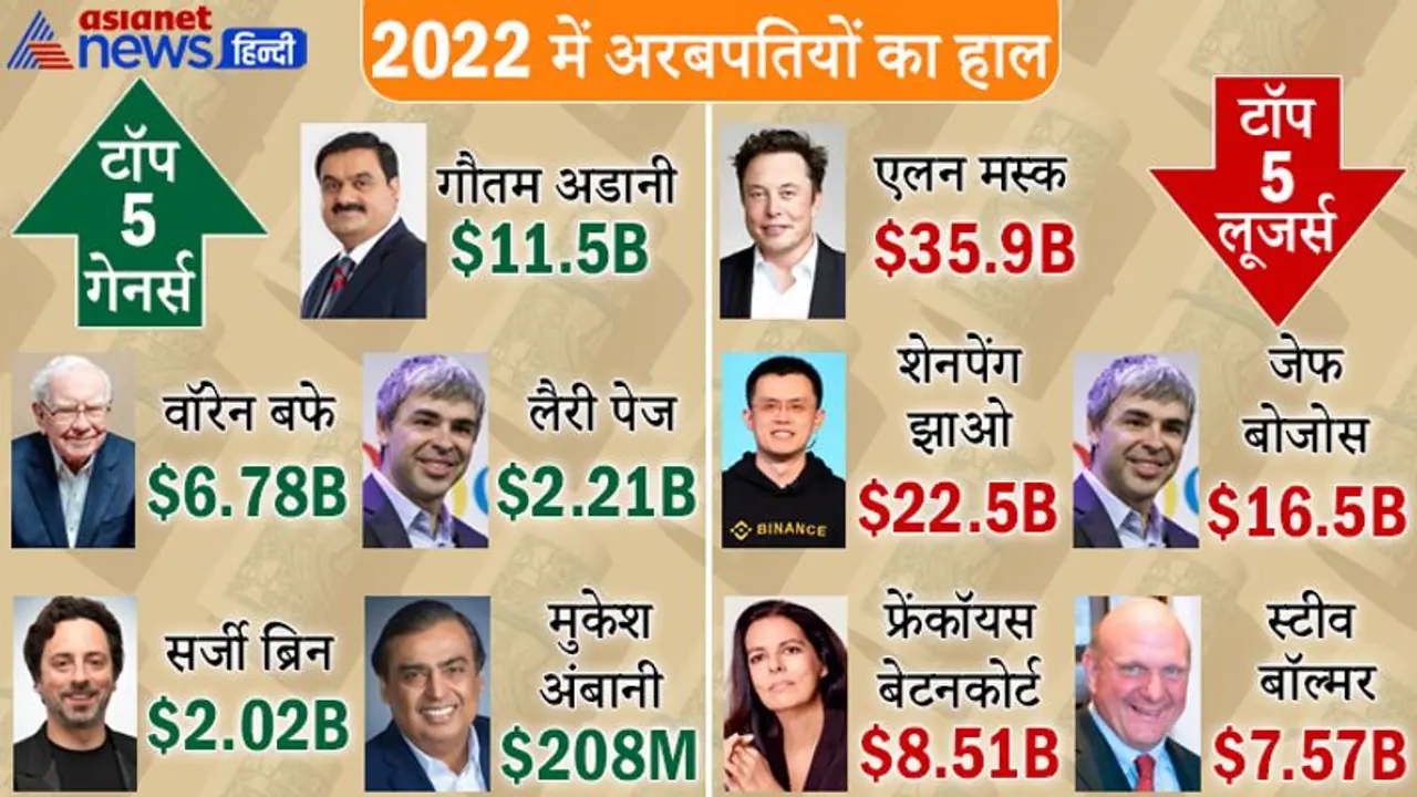 साल की शुरूआत में दुनिया के इन दिग्गजों ने गंवाई सबसे ज्यादा संपत्ति, गौतम अडानी के नाम रहा पहला महीना साल की शुरूआत में दुनिया के इन दिग्गजों ने गंवाई सबसे ज्यादा संपत्ति, गौतम अडानी के नाम रहा पहला महीना