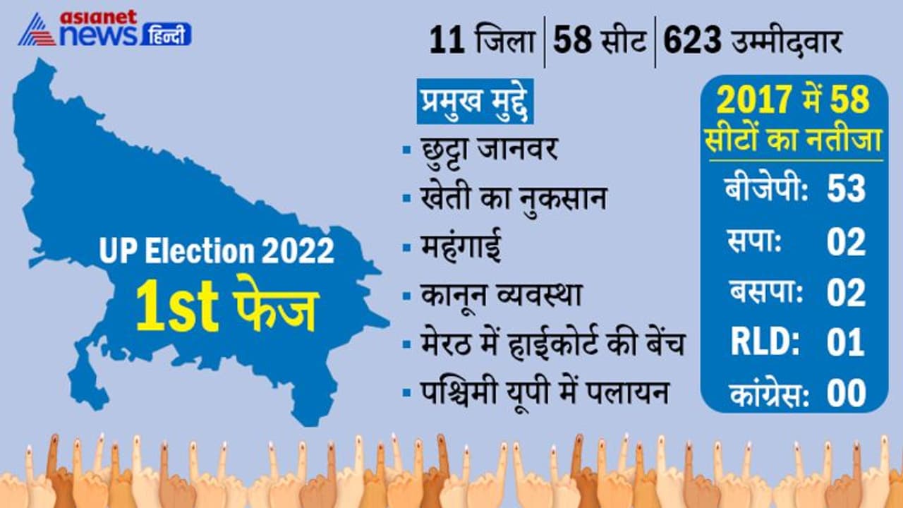 यू्पी चुनाव 1st फेजः 11 जिला 58 सीट 623 उम्मीदवार, 15 हॉट सीट के साथ दांव पर है 12 VIP की साख यू्पी चुनाव 1st फेजः 11 जिला 58 सीट 623 उम्मीदवार, 15 हॉट सीट के साथ दांव पर है 12 VIP की साख