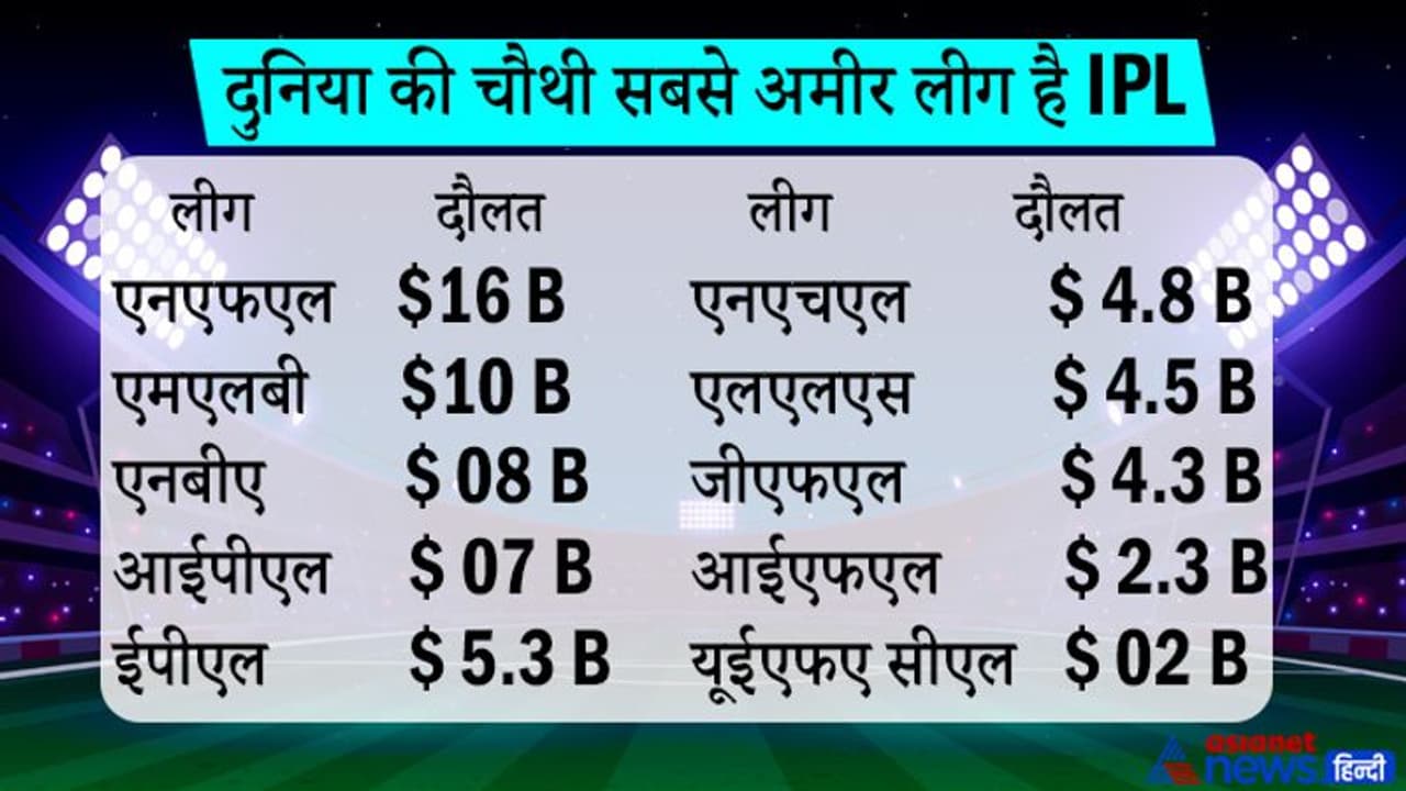 IPL Nilami 2022: UEFA से करीब 3.5 गुना ज्यादा अमीर है भारत की Indian Premier League IPL Nilami 2022: UEFA से करीब 3.5 गुना ज्यादा अमीर है भारत की Indian Premier League