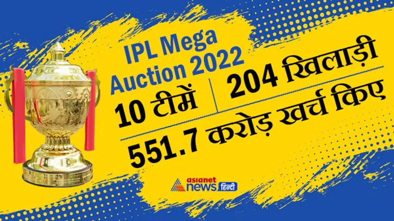 IPL Auction: किसी ने दिए 68.55 करोड़ तो किसी ने लुटाई 61 करोड़ की रकम, 10 टीमों ने 2 दिन में खर्चे 551.7 CR. IPL Auction: किसी ने दिए 68.55 करोड़ तो किसी ने लुटाई 61 करोड़ की रकम, 10 टीमों ने 2 दिन में खर्चे 551.7 CR.