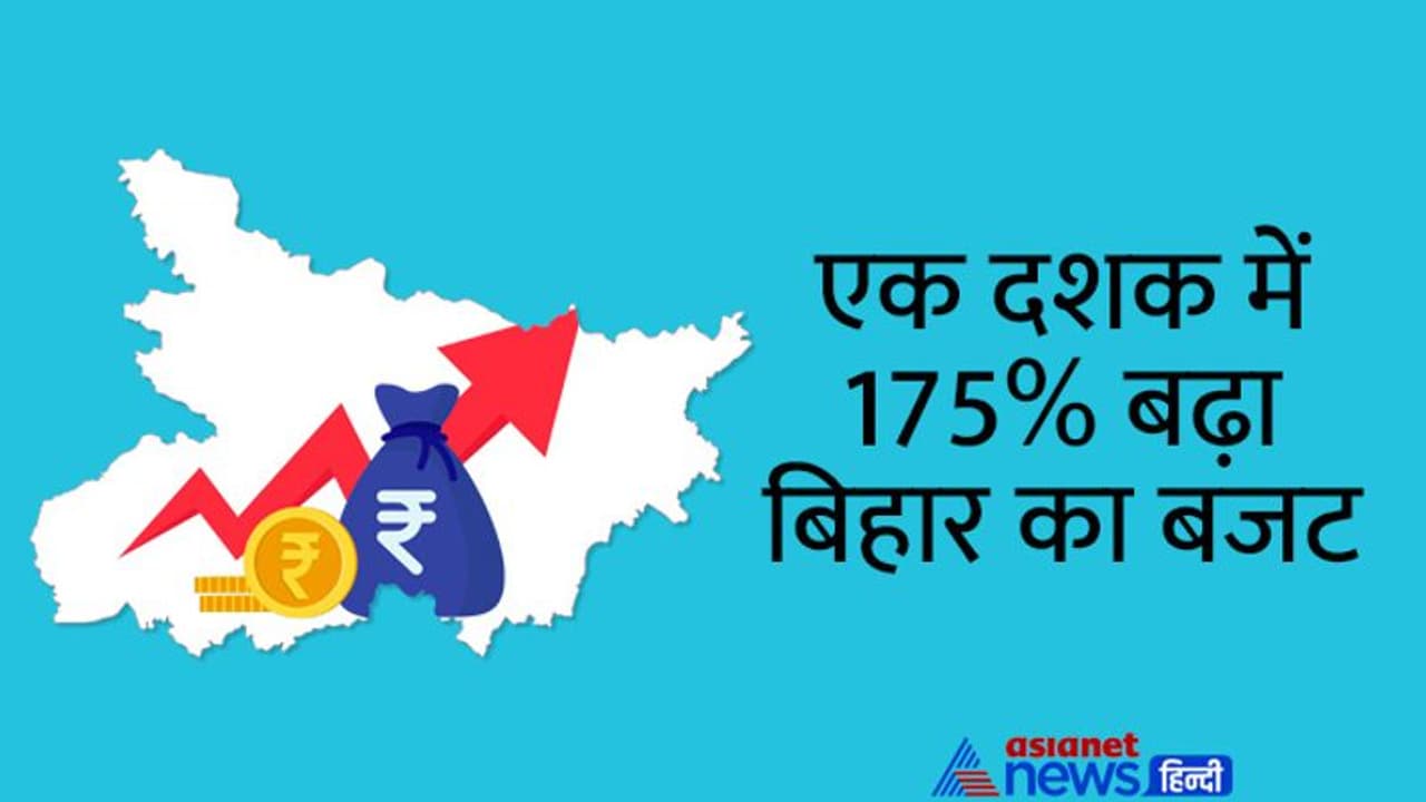 Bihar Budget 2022: दस साल पहले 80 हजार करोड़ रुपए भी नहीं था बिहार का बजट, जानिए इस बार हो सकता है कितना Bihar Budget 2022: दस साल पहले 80 हजार करोड़ रुपए भी नहीं था बिहार का बजट, जानिए इस बार हो सकता है कितना