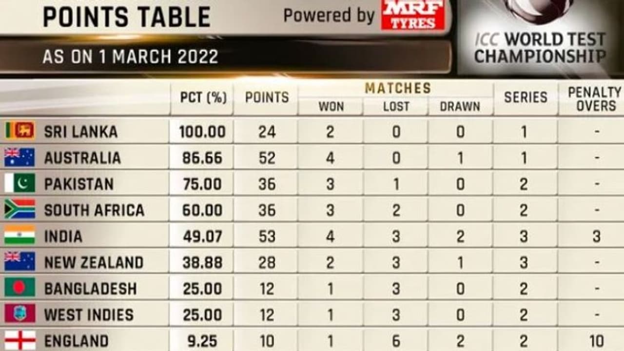 ICC WTC புள்ளி பட்டியல்:முதலிடத்தில் இலங்கை, 4ம் இடத்தில் தென்னாப்பிரிக்கா!பின்னாடி கிடக்கும் இந்தியா, நியூசி ICC WTC புள்ளி பட்டியல்:முதலிடத்தில் இலங்கை, 4ம் இடத்தில் தென்னாப்பிரிக்கா!பின்னாடி கிடக்கும் இந்தியா, நியூசி