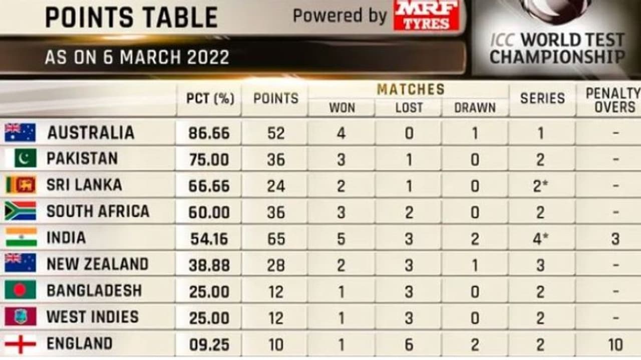 ICC WTC: இந்தியா vs இலங்கை முதல் டெஸ்ட் போட்டிக்கு பிந்தைய ஐசிசி டெஸ்ட் சாம்பியன்ஷிப் புள்ளி பட்டியல்