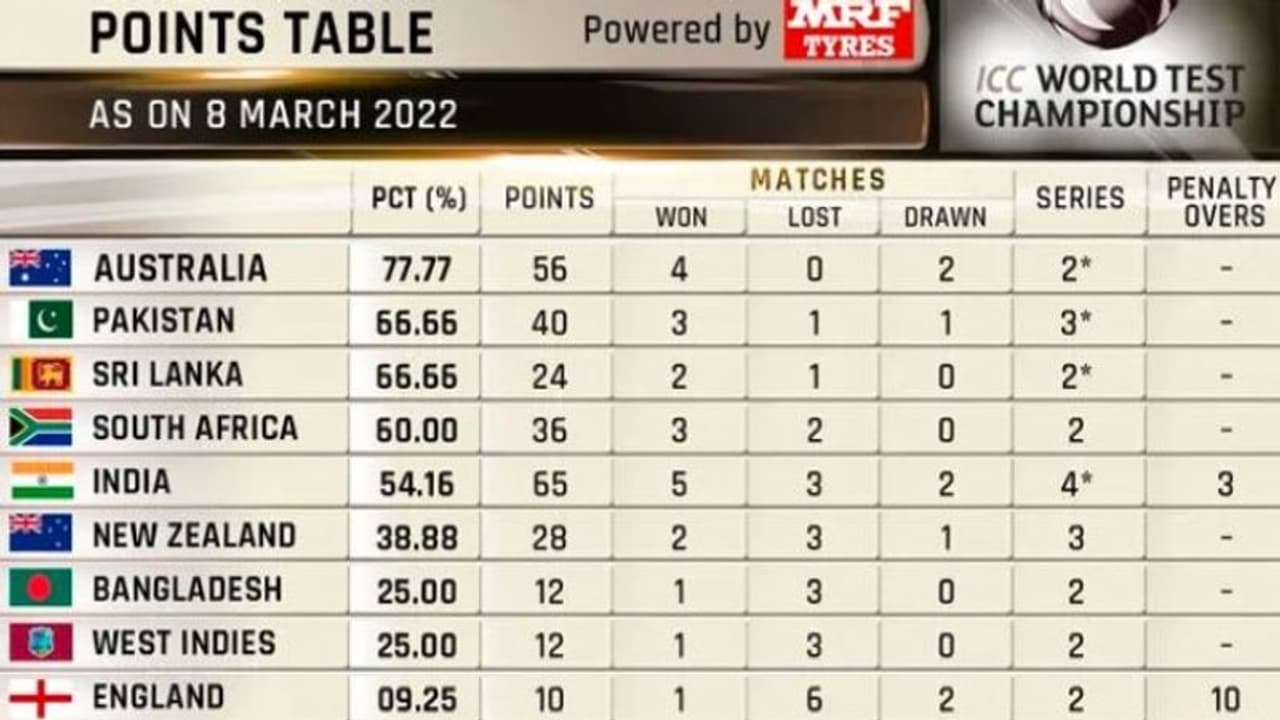 ICC WTC: பாகிஸ்தான் ஆஸ்திரேலியா இடையேயான டெஸ்ட்டுக்கு பின் ஐசிசி டெஸ்ட் சாம்பியன்ஷிப் புள்ளி பட்டியல் அப்டேட் ICC WTC: பாகிஸ்தான் ஆஸ்திரேலியா இடையேயான டெஸ்ட்டுக்கு பின் ஐசிசி டெஸ்ட் சாம்பியன்ஷிப் புள்ளி பட்டியல் அப்டேட்