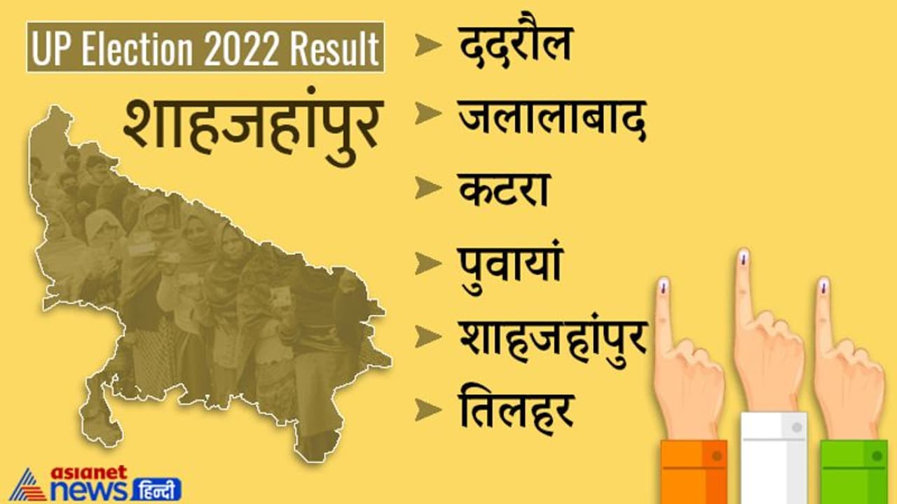 शाहजहांपुर चुनाव 2022 रिजल्ट LIVE: 5 सीटों पर भाजपा की जीत, लगातार 9वीं बार जीते सुरेश खन्ना शाहजहांपुर चुनाव 2022 रिजल्ट LIVE: 5 सीटों पर भाजपा की जीत, लगातार 9वीं बार जीते सुरेश खन्ना