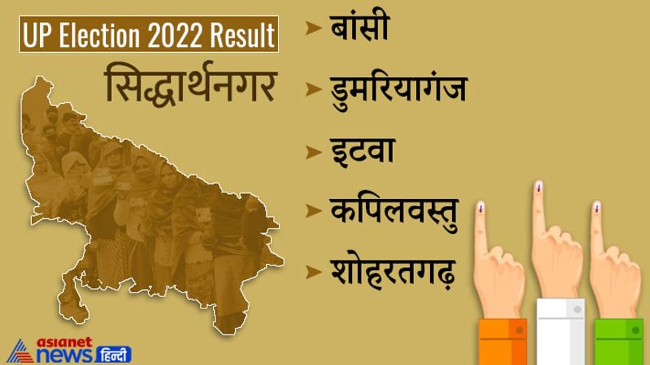 सिद्धार्थनगर चुनाव 2022 रिजल्ट: तीन सीटों पर भाजपा की जीत, दो सीटों पर सपा उम्मीदवार जीते सिद्धार्थनगर चुनाव 2022 रिजल्ट: तीन सीटों पर भाजपा की जीत, दो सीटों पर सपा उम्मीदवार जीते