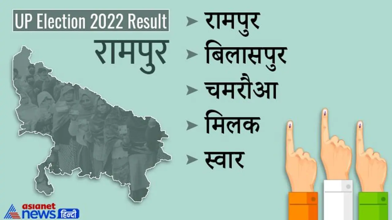 रामपुर, यूपी चुनाव 2022 रिजल्ट : जानें जिले की सभी 5 विधानसभा सीटों पर कौन हारा और कौन जीता रामपुर, यूपी चुनाव 2022 रिजल्ट : जानें जिले की सभी 5 विधानसभा सीटों पर कौन हारा और कौन जीता