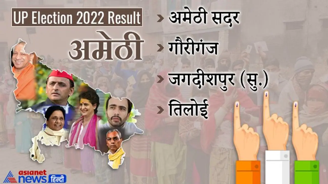 अमेठी इलेक्शन रिजल्ट 2022: जानें जिले की सभी 4 विधानसभा सीटों पर कौन हारा और कौन जीता अमेठी इलेक्शन रिजल्ट 2022: जानें जिले की सभी 4 विधानसभा सीटों पर कौन हारा और कौन जीता
