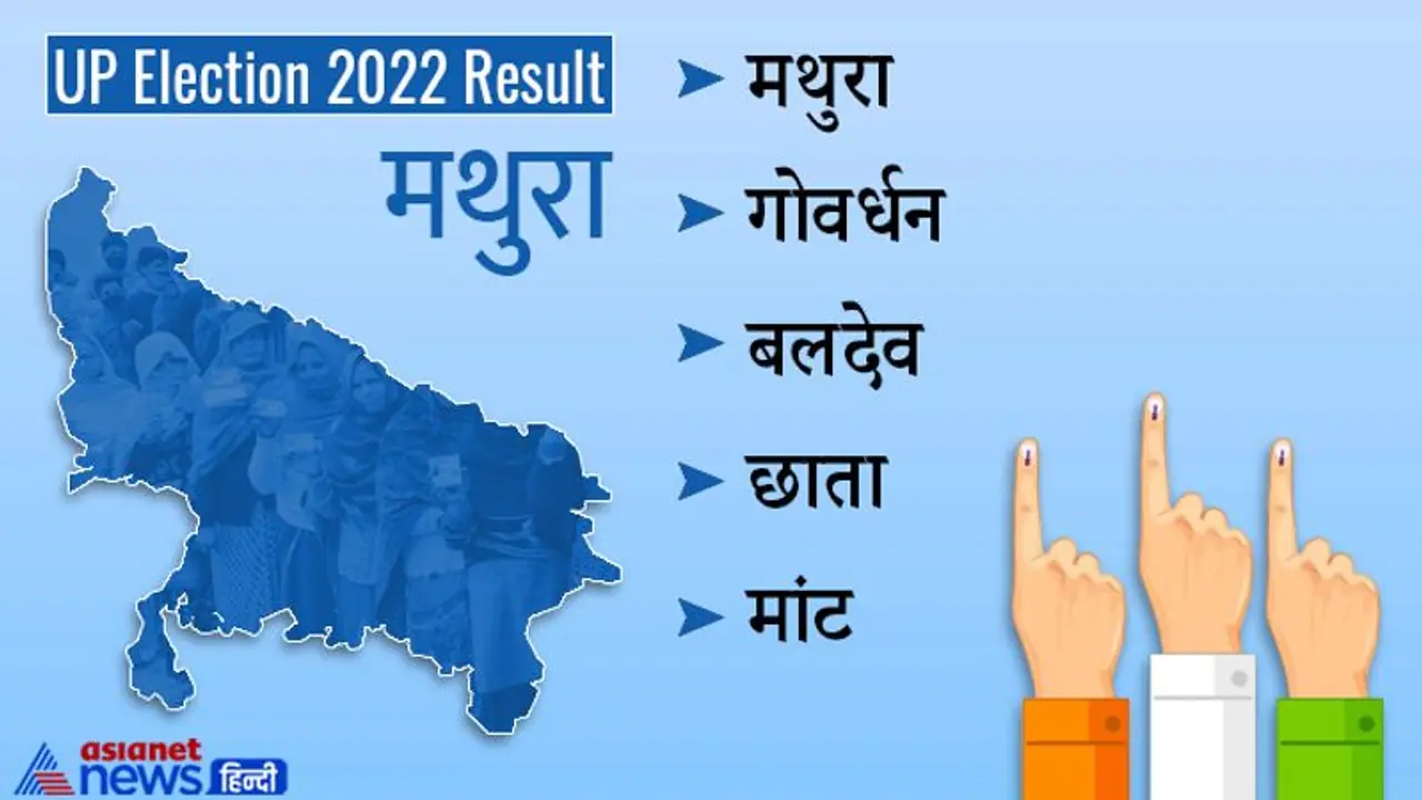 मथुरा चुनाव रिजल्ट 2022 : भाजपा ने जिले की सभी सीटों पर दर्ज की जीत, मांट विधानसभा में पहली बार जीती बीजेपी मथुरा चुनाव रिजल्ट 2022 : भाजपा ने जिले की सभी सीटों पर दर्ज की जीत, मांट विधानसभा में पहली बार जीती बीजेपी