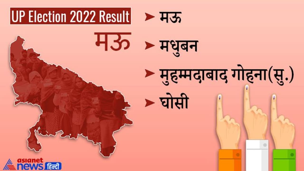 मऊ चुनाव 2022 रिजल्ट: सपा के खाते में आईं तीन सीटें, भाजपा को मिली एक ही सीट