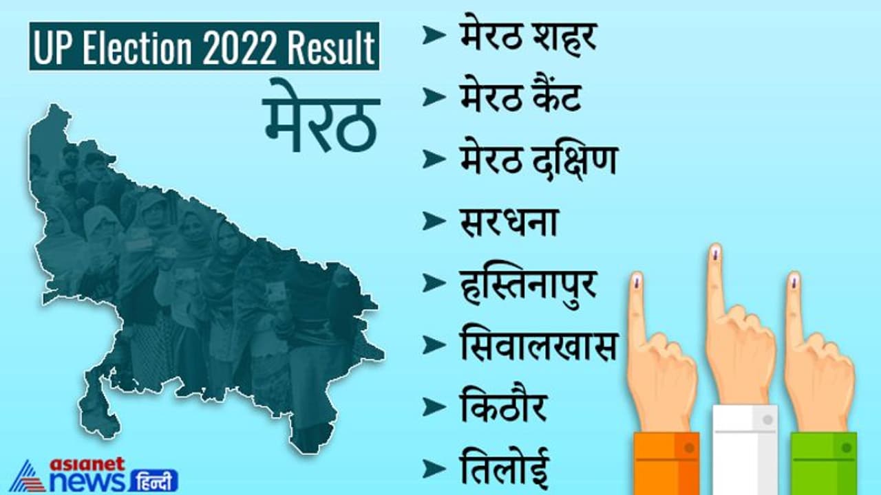 मेरठ चुनाव रिजल्ट 2022: जाटलैंड में भाजपा को तीन सीेटें, संगीत सोम अपनी चुनाव हारे मेरठ चुनाव रिजल्ट 2022: जाटलैंड में भाजपा को तीन सीेटें, संगीत सोम अपनी चुनाव हारे