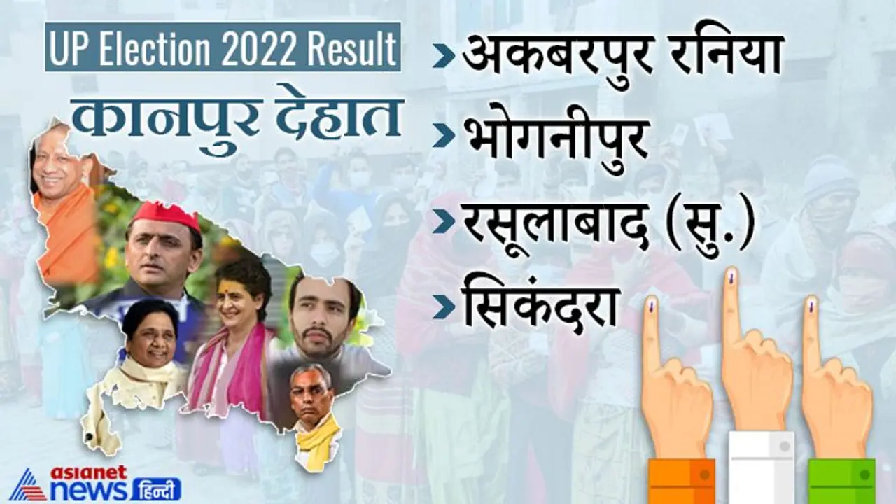 कानपुर देहात, यूपी चुनाव 2022 रिजल्ट : जानें जिले की सभी 4 विधानसभा सीटों पर कौन हारा और कौन जीता कानपुर देहात, यूपी चुनाव 2022 रिजल्ट : जानें जिले की सभी 4 विधानसभा सीटों पर कौन हारा और कौन जीता