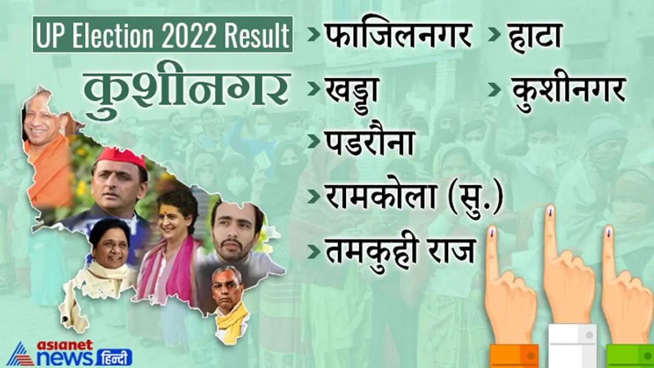कुशीनगर इलेक्शन रिजल्ट 2022: जानें जिले की सभी 7 विधानसभा सीटों पर कौन हारा और कौन जीता कुशीनगर इलेक्शन रिजल्ट 2022: जानें जिले की सभी 7 विधानसभा सीटों पर कौन हारा और कौन जीता