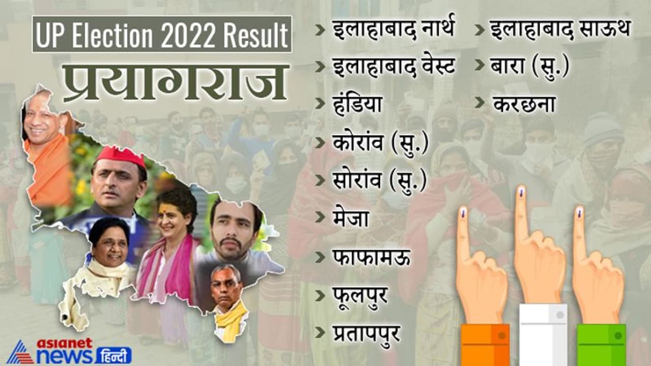 प्रयागराज चुनाव 2022 रिजल्ट : 8 सीटों पर भाजपा की जीत, 4 सीटों पर समाजवादी पार्टी को मिली सफलता प्रयागराज चुनाव 2022 रिजल्ट : 8 सीटों पर भाजपा की जीत, 4 सीटों पर समाजवादी पार्टी को मिली सफलता