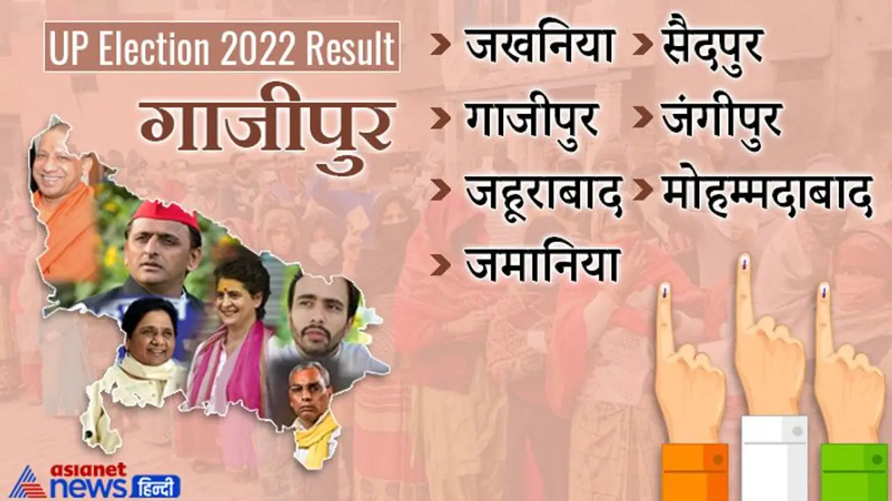 गाजीपुर इलेक्शन रिजल्ट 2022: जानें जिले की सभी 7 विधानसभा सीटों पर कौन हारा और कौन जीता गाजीपुर इलेक्शन रिजल्ट 2022: जानें जिले की सभी 7 विधानसभा सीटों पर कौन हारा और कौन जीता