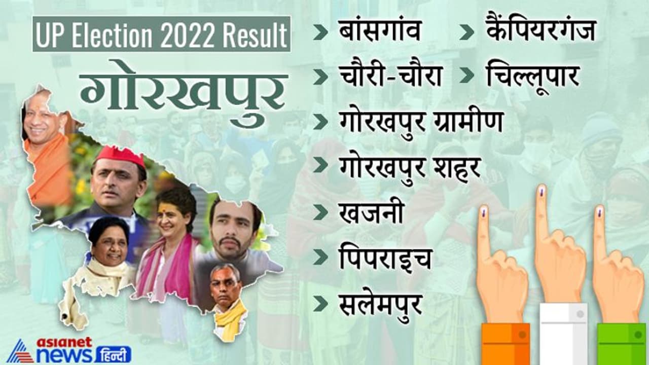 गोरखपुर इलेक्शन रिजल्ट 2022: जानें जिले की सभी 9 विधानसभा सीटों पर कौन हारा और कौन जीता गोरखपुर इलेक्शन रिजल्ट 2022: जानें जिले की सभी 9 विधानसभा सीटों पर कौन हारा और कौन जीता