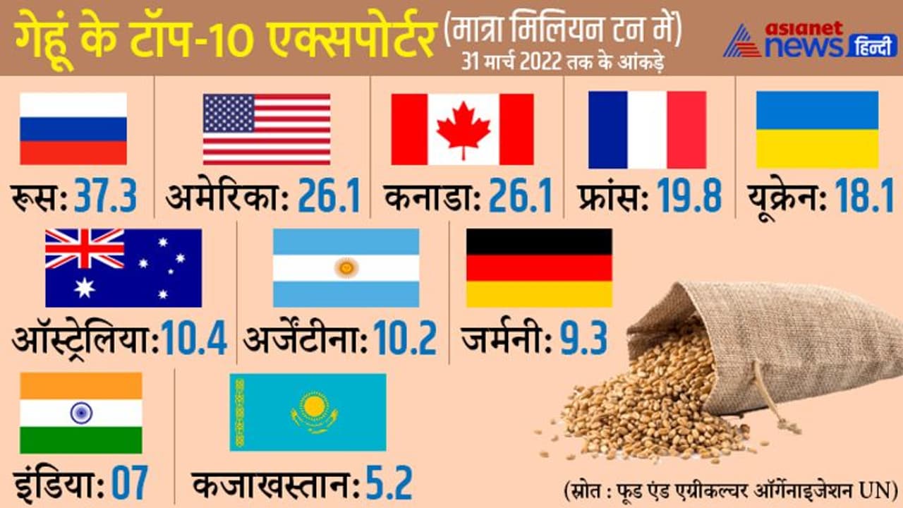2020 में गेहूं के टॉप 5 निर्यातक थे रूस और यूक्रेन, युद्ध के बाद से भारत का एक्सपोर्ट बढ़कर टॉप 10 में पहुंचा 2020 में गेहूं के टॉप 5 निर्यातक थे रूस और यूक्रेन, युद्ध के बाद से भारत का एक्सपोर्ट बढ़कर टॉप 10 में पहुंचा