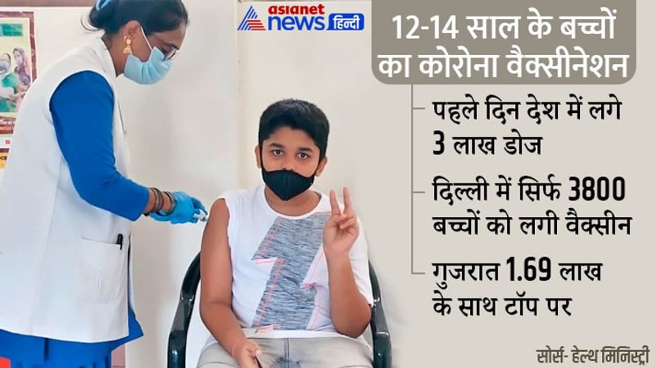 12 14 साल के बच्चों का वैक्सीनेशन, पहले दिन गुजरात ने किया टॉप, दिल्ली फिसड्डी, होली के बाद स्पीड बढ़ने की आस 12 14 साल के बच्चों का वैक्सीनेशन, पहले दिन गुजरात ने किया टॉप, दिल्ली फिसड्डी, होली के बाद स्पीड बढ़ने की आस