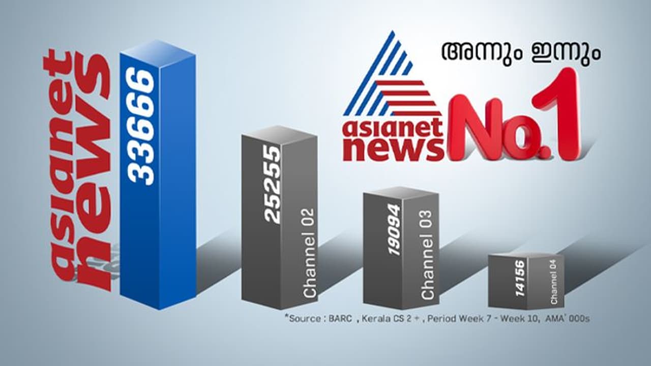 Asianet News No. 1 : നേരോടെ, നിർഭയം, നിരന്തരം, നിസ്സംശയം! ഏഷ്യാനെറ്റ് ന്യൂസ് ഒന്നാമത്