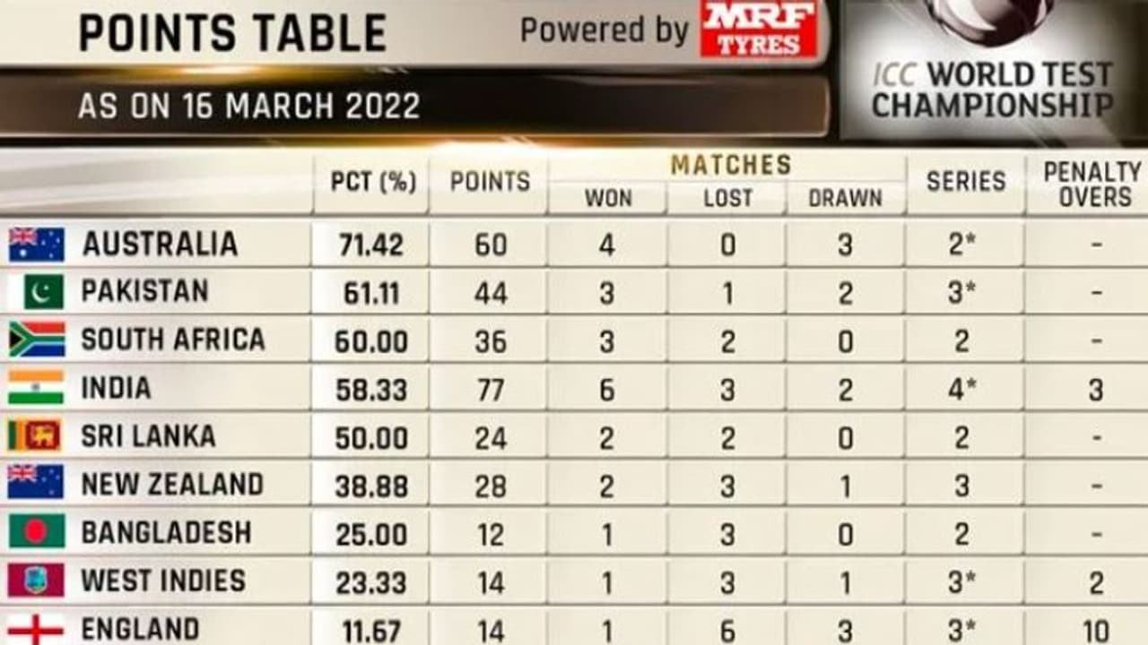 ICC WTC புள்ளி பட்டியல்: பாக்., ஆஸி., டெஸ்ட் டிராவாவது இந்திய அணிக்கு அனுகூலம்..!