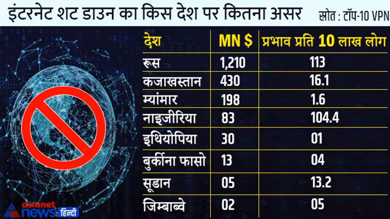 Russia Ukarine War : युद्ध के बीच इंटरनेट बैन से रूस को 85 अरब रुपए का नुकसान, 11 करोड़ से अधिक लोग प्रभावित