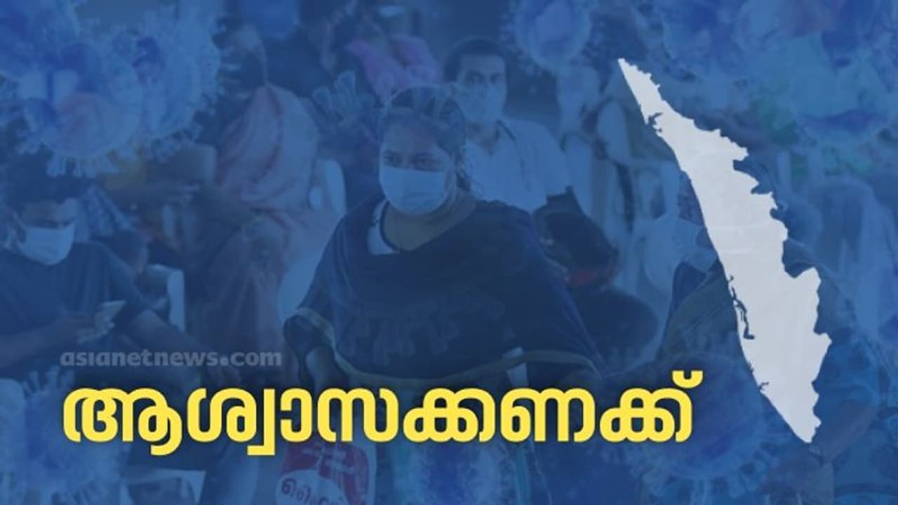 ആശ്വാസം, പ്രതിദിന കൊവിഡ് കണക്ക് ഇന്നും അഞ്ഞൂറിൽത്താഴെ, മരണങ്ങളില്ല