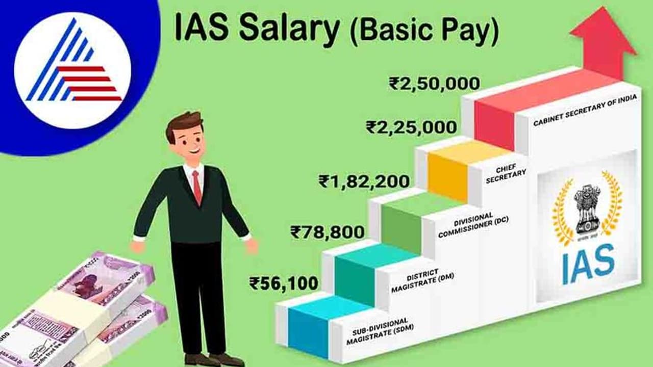 IAS Officer Salary: UPSC ಪರೀಕ್ಷೆ ಬರೆದು IAS ಅಧಿಕಾರಿಯಾಗುವವರಿಗೆ ವೇತನವೆಷ್ಟು?
