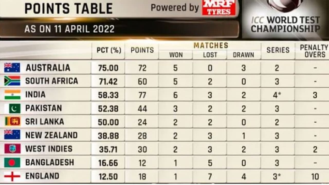SA vs BAN டெஸ்ட் தொடருக்கு பின் ஐசிசி டெஸ்ட் சாம்பியன்ஷிப் புள்ளி பட்டியல்!ஆதிக்கம்செலுத்தும் தென்னாப்பிரிக்கா SA vs BAN டெஸ்ட் தொடருக்கு பின் ஐசிசி டெஸ்ட் சாம்பியன்ஷிப் புள்ளி பட்டியல்!ஆதிக்கம்செலுத்தும் தென்னாப்பிரிக்கா