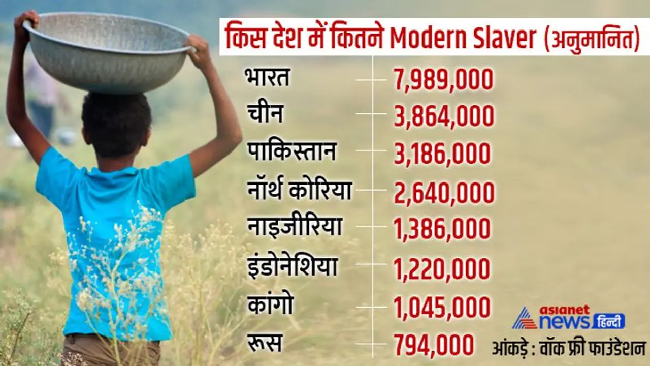 Modern Slavery : भारत में 80 लाख लोग आधुनिक गुलामी में जी रहे, यह संख्या दुनियाभर में सबसे बड़ा आंकड़ा 